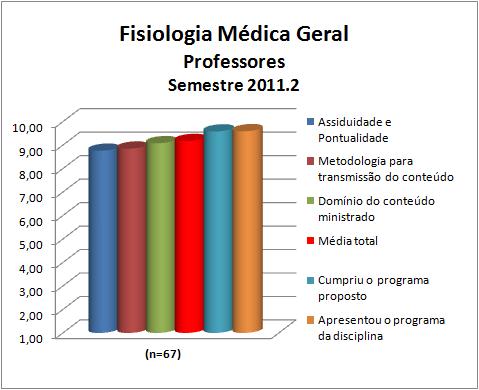 Os professores da disciplina Fisiologia Médica Geral obtiveram uma média de 9,17.