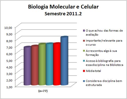 A disciplina Biologia Molecular e Celular obteve uma média de 7,29.