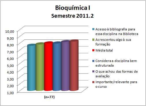 A disciplina Bioquímica I obteve uma média de 7,97.