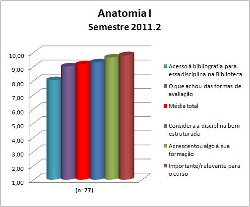 A disciplina Anatomia I obteve uma média de 9,14 A nota de cada quesito avaliado pode ser observada na Figura