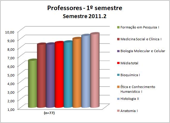 3.12.2. Professores De forma geral, os professores das disciplinas do 1º semestre podem ter suas médias visualizadas na Figura 139 e na Tabela 139.