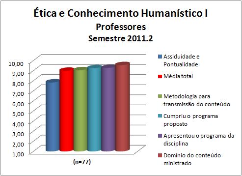 Os professores da disciplina Ética e Conhecimento Humanístico I obtiveram uma média de 8,98.