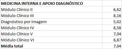 Imagem Módulo Clínico II Módulo Clínico VI Módulo Clínico V Média