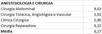 Cirurgia Tabela 150 Disciplinas