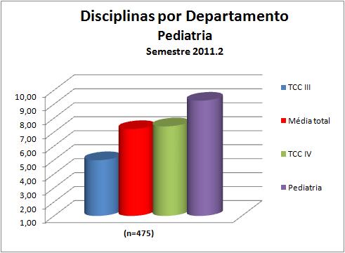 Figura 153 Disciplinas por Departamento: Pediatria