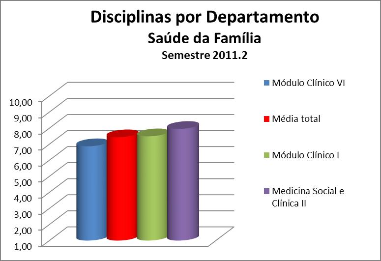 Figura 154 Disciplinas por Departamento: Saúde da Família Tabela 154 Disciplinas por Departamento: Saúde da Família