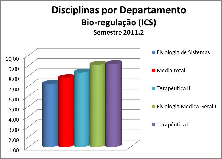 Figura 157 Disciplinas por Departamento: Bio-regulação (ICS) Tabela 157 Disciplinas por Departamento: Bio-regulação (ICS) BIO-REGULAÇÃO Média Terapêutica I 9,13 Fisiologia Médica Geral I 9,07