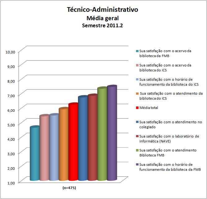 3.1. Técnico-administrativo Os resultados obtidos relativos à parte Técnico-administrativo do questionário foram: uma média geral total de 6,24, com