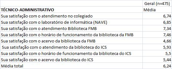 Tabela 1 - Médias Gerais: Técnico-Administrativo 3.2.
