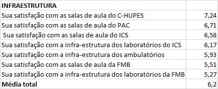 Tabela 2 Média Geral: Intraestrutura 3.