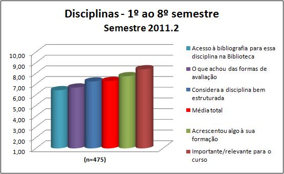 ao 8º semestre foi uma média geral total de 7,29.