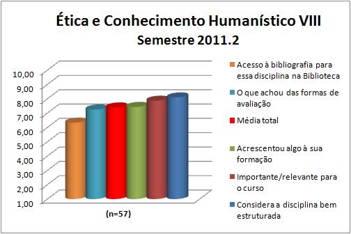 No que diz respeito à disciplina Ética e Conhecimento Humanístico VIII a média foi de 7,39 e as demais notas estão na Figura 9 e na Tabela