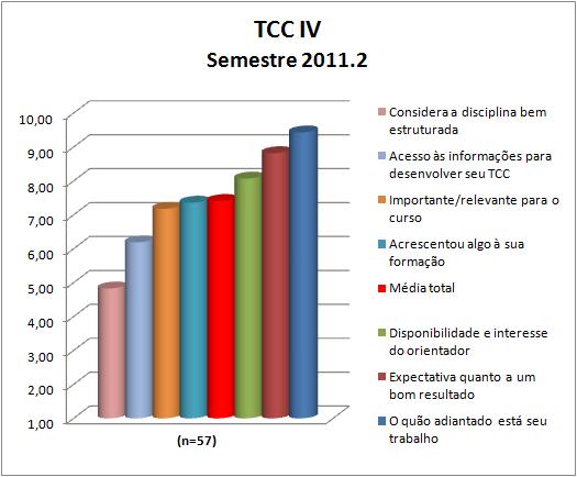 A disciplina TCC IV obteve média de 7,41, com demais quesitos avaliados apresentados e as demais notas