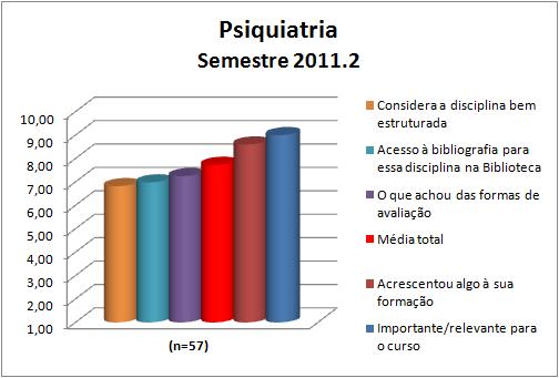 A disciplina Psiquiatria obteve média de 7,73 com demais quesitos avaliados sendo apresentados na Figura