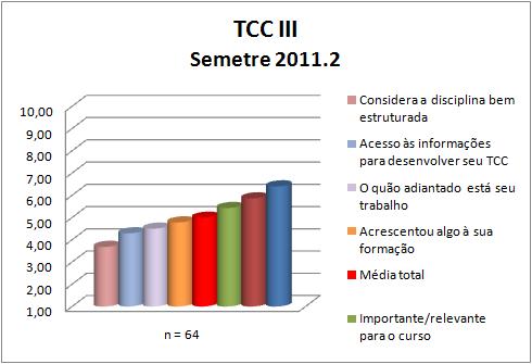 A disciplina TCC III obteve uma média de 4,99.