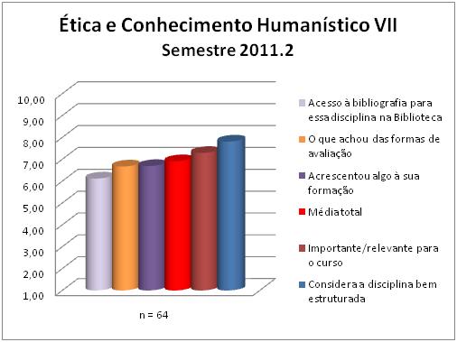A disciplina Ética e Conhecimento Humanístico VII obteve uma média de 6,91.