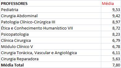 semestre podem ter suas médias visualizadas na Figura