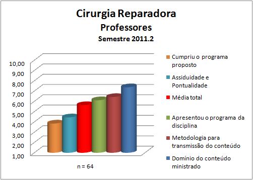 Diante desses resultados, analisamos os quesitos da avaliação para o professor da disciplina separadamente para obtermos o cenário mais detalhado.