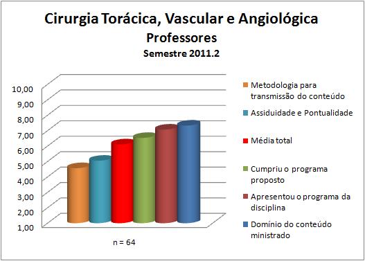 Para os professores da disciplina de Cirurgia Torácica, Vascular e Angiológica a média calculada foi 6,11 e as notas atribuídas a cada quesito constam na Figura 37 e na Tabela 37.