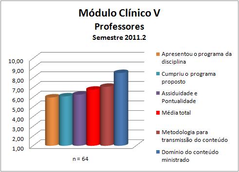 Para os professores da disciplina de Módulo Clínico V a média calculada foi 6,78 e as notas atribuídas a cada quesito constam na Figura 38 e