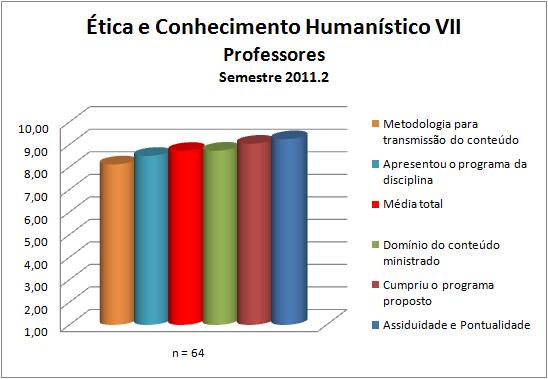 Para os professores da disciplina Ética e Conhecimento Humanístico VII a média calculada foi 8,72 e as notas atribuídas a cada quesito constam na Figura 41 e na Tabela