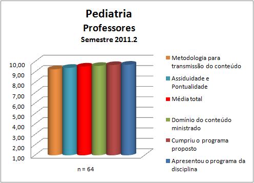 Para os professores da disciplina Pediatria média calculada foi 9,53 e as notas atribuídas a cada quesito constam na Figura 44 e