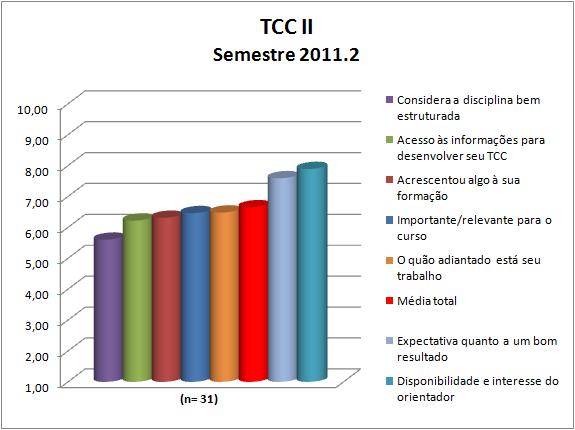 A disciplina TCC II obteve uma média de disciplina de 6,65.