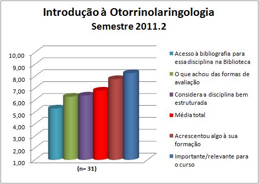 A disciplina Introdução à Otorrinolaringologia obteve uma média de 6,8.