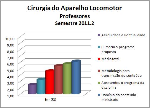 Os professores da disciplina Cirurgia do Aparelho Locomotor obtiveram uma média de 4,57.