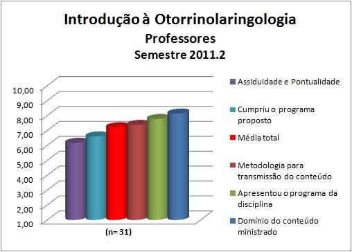 Para os professores da disciplina de Introdução à Otorrinolaringologia a média calculada foi 7,2 e as notas atribuídas a cada quesito constam na Figura 56 e na Tabela