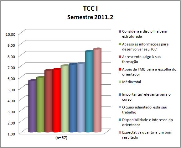 A disciplina TCC I obteve uma média de disciplina de