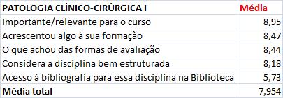 A disciplina Patologia Clínico-Cirúrgica I obteve uma média de 7,95.