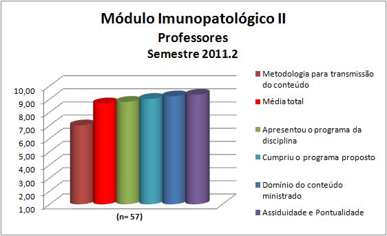Para os professores da disciplina de Módulo Imunopatológico II a média calculada foi 8,67 e as notas atribuídas a cada quesito constam na Figura 75 e na Tabela 75.