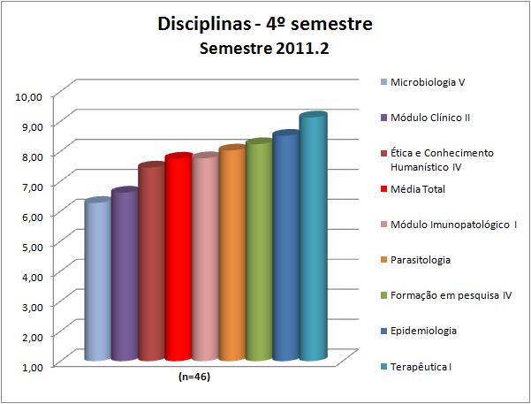 3.9. 4º semestre 3.9.1. Disciplinas De forma geral, as disciplinas do 4º semestre podem ter suas médias visualizadas na Figura 79 e na Tabela 79.