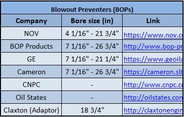 Logo, a partir de uma pesquisa de mercado sobre as principais produtoras na área de risers de perfuração, foi possível obter as dimensões dos principais BOPs