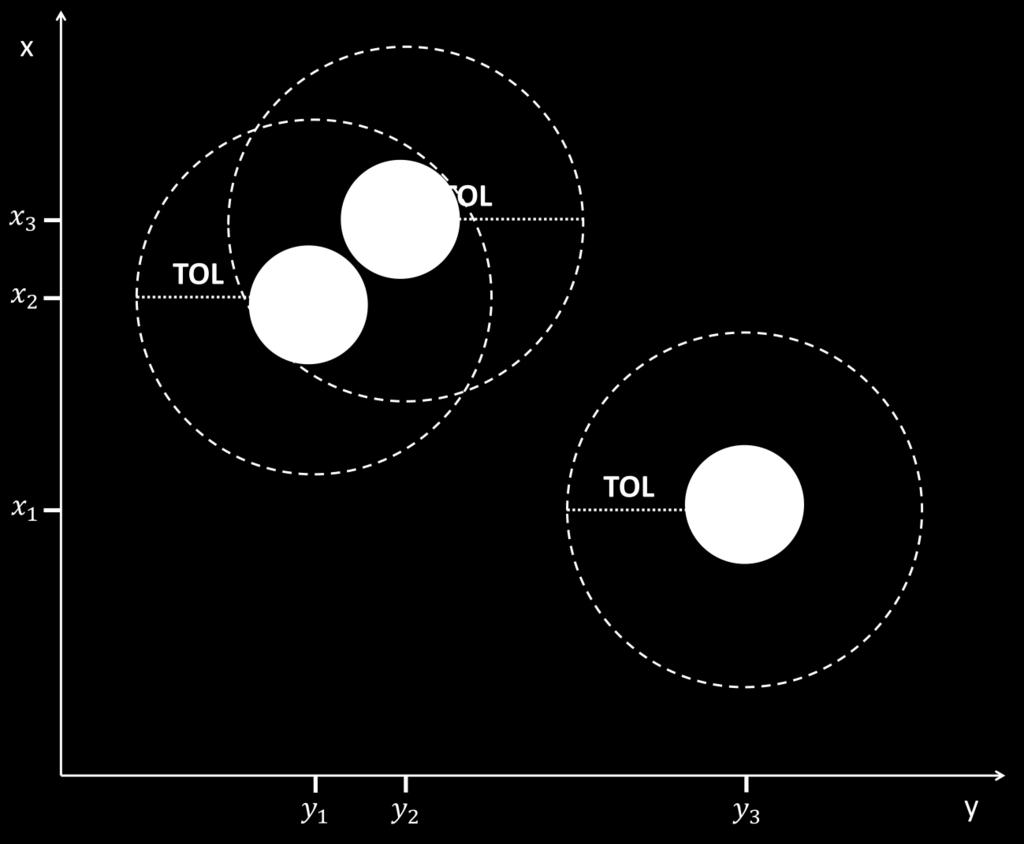 Figura B1 Ilustração da metodologia utilizada pelo algoritmo de identificação dos clusters em que é possível verificar 3 pontos referentes à localização das estimativas próximas à zero dos