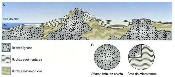 Rochas Sedimentares 75 % das rochas que afloram à superfície e que se encontram a cobrir parte dos fundos oceânicos são sedimentares!
