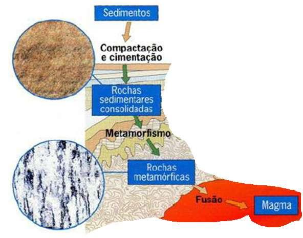 CICLO DAS ROCHAS Se os valores de pressão, e principalmente de temperatura, continuarem a aumentar, a rocha irá fundir (domínio do