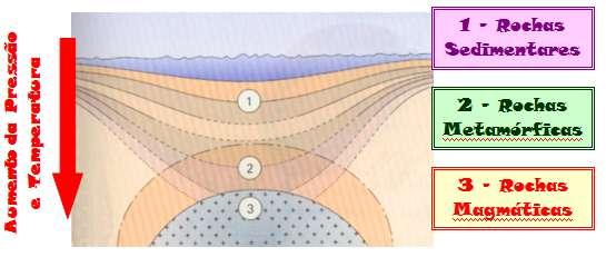 CICLO DAS ROCHAS Magmatismo e metamorfismo são processos de dinâmica interna A partir dos 10-12 km de profundidade e dos 300 350 ºC as rochas sedimentares já começam a sofrer