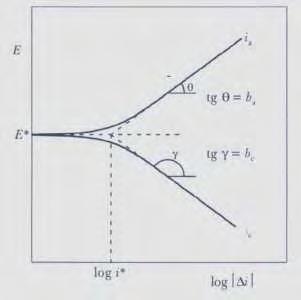 A Regressão Linear é aplicada na análise das curvas de polarização potenciodinâmica para a determinação dos coeficientes de Tafel, anódico e catódico (β a e β c ).