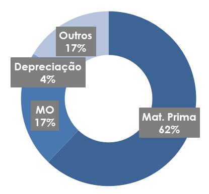 Resultados Financeiros Lucro Bruto Margem Bruta - R$ Milhões CAGR -8,2% 58,4% 20,9% 732,2 24,4% 25,0% 1.