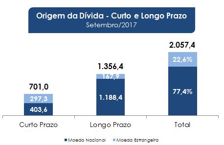 Resultados Financeiros Dívida Bruta 9M2017 - R$ Milhões % -35,4% 58,4%