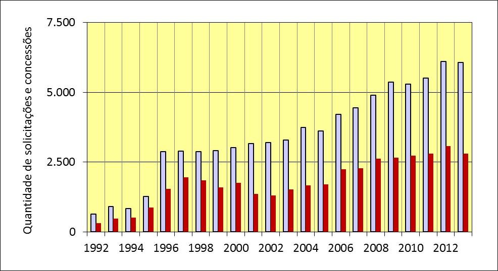 UNESP: solicitações e concessões FAPESP, 1992-2013