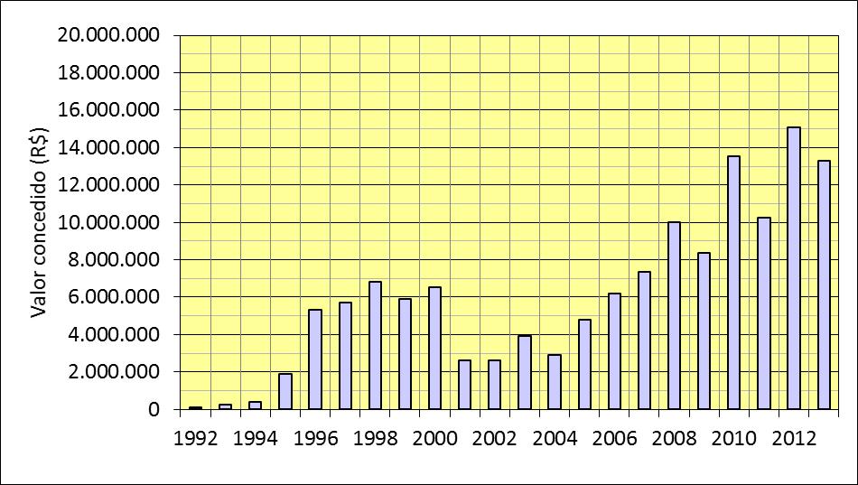 UNESP, Rio Claro: Taxa de Sucesso, 1992-2013