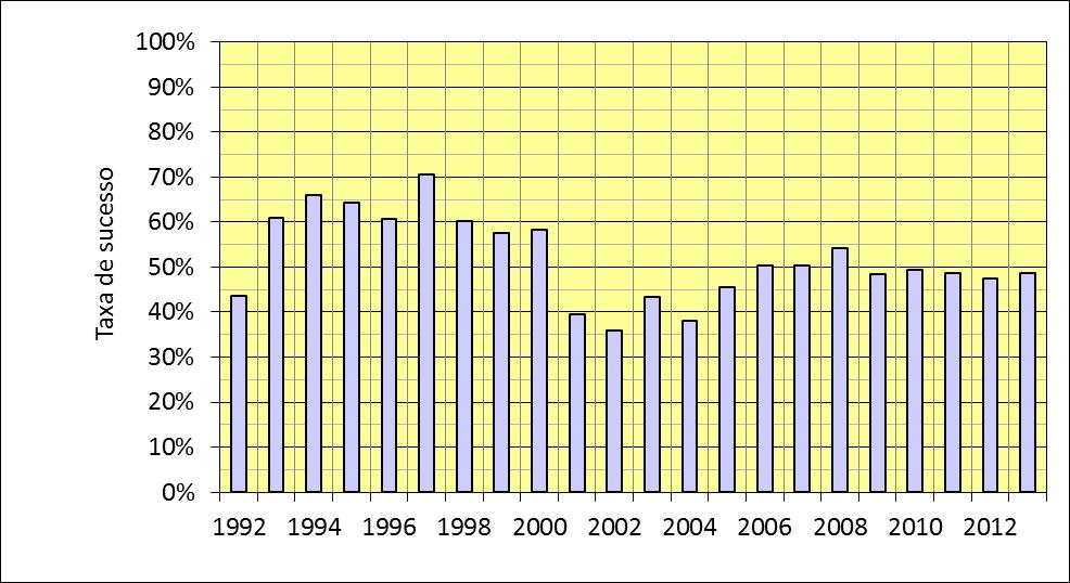 UNESP, Rio Claro: taxa de sucesso 1992-2013