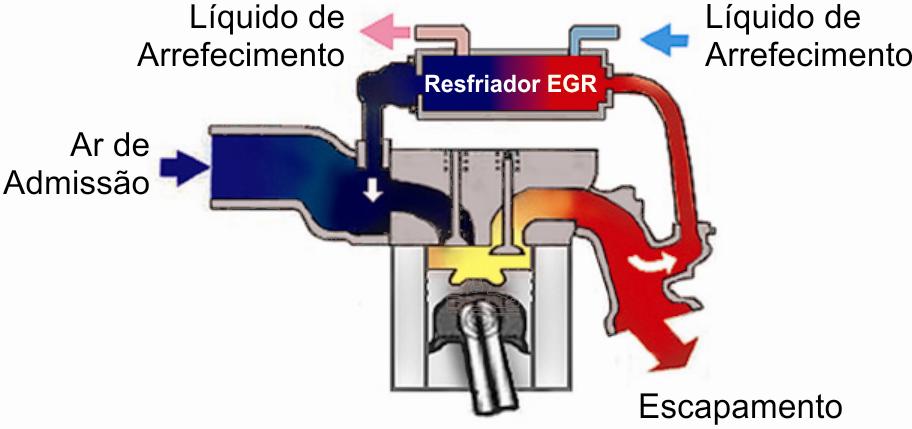 Sistema de Escapamento 309-00-3 SISTEMA EGR DE PÓS-TRATAMENTO DE GASES DE ESCAPAMENTO t O sistema EGR (Recirculação de Gases de Escapamento) é constituído de uma conexão entre o coletor de