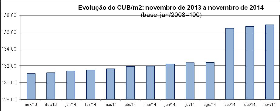PROJETO CUB NOVEMBRO/2014 CUB SOFRE ACRÉSCIMO DE 0,17% O custo referência da construção no Estado de Roraima sofreu uma variação positiva de 0,17%, revelada na última pesquisa, cotejando-se os
