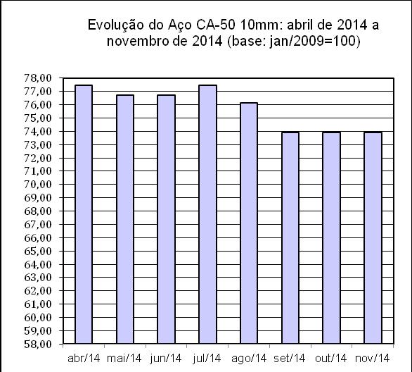 Citando-se, entre os reduzidos, o tijolo de 6 furos (3,80%), que ocupa 11º lugar no gráfico em questão.