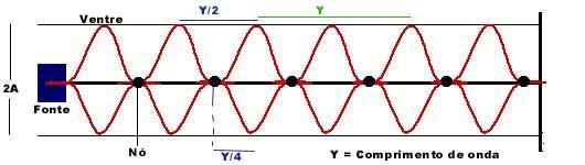 Fenômenos ondulatórios C- ONDA ESTACIONÁRIA Quando duas ondas periódicas de freqüências, comprimentos de ondas e amplitudes iguais