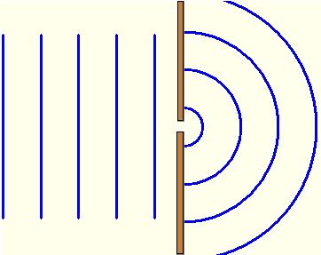 Difração: Fenômenos ondulatórios é o fenômeno que consiste de uma onda passar por orifícios.